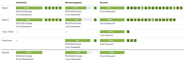 Progress oder Fortschritt zum Kurs Progress oder Fortschritt zum Kurs